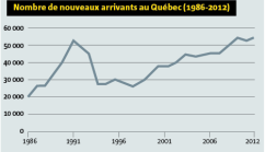 Demandes immigrations graphique