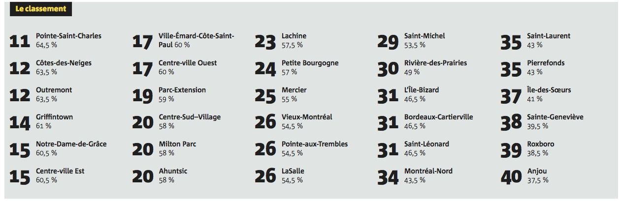 Palmarès des quartiers 11-40