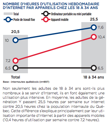 Internet 18-34 ans