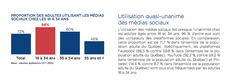 Réseaux sociaux 18 à 34 ans