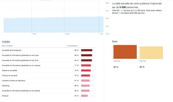 Intérêts Stats Tweets