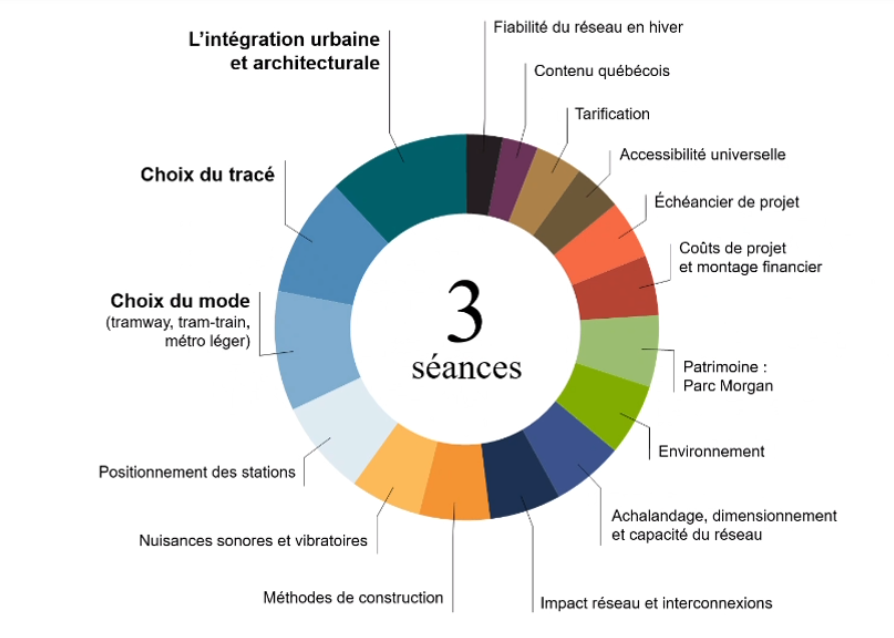 Les trois thèmes qui interrogent le plus les citoyens sont le mode de transport choisi, le tracé et l’architecture urbaine.