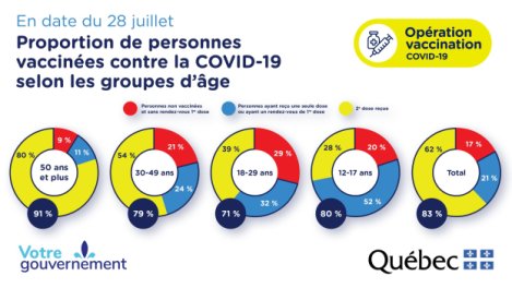 Proportion de personnes vaccinées contre la COVID-19 en date du 28 juillet