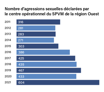 Évolution des cas d'agression sexuelle déclarées depuis 2011.