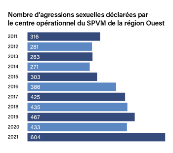 Évolution des cas d'agression sexuelle déclarées depuis 2011.