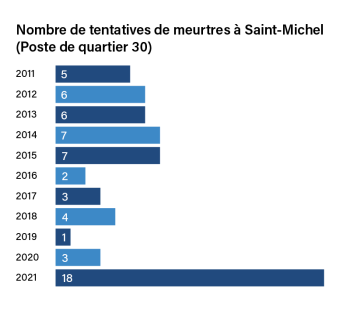 Évolution des tentatives de meurtre déclarés par le Centre opérationnel du Nord de Montréal (SPVM) depuis 2011.