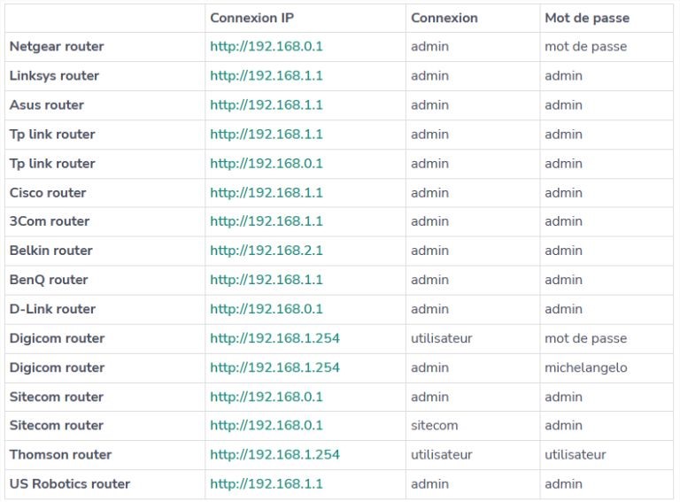 aperçu routeurs et mots de passe danger