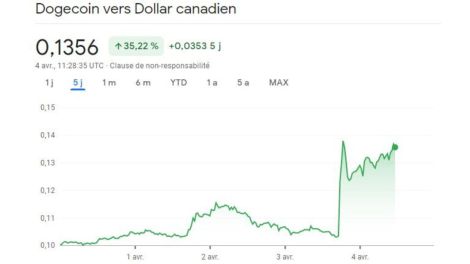 Source: capture d'écran, Google Finance.
